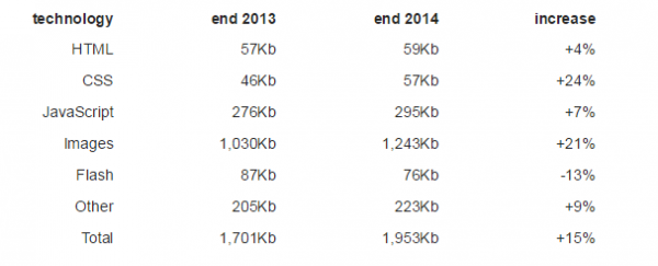 你有沒(méi)有感覺(jué)網(wǎng)頁(yè)越來(lái)越臃腫了？ —— 因為懶