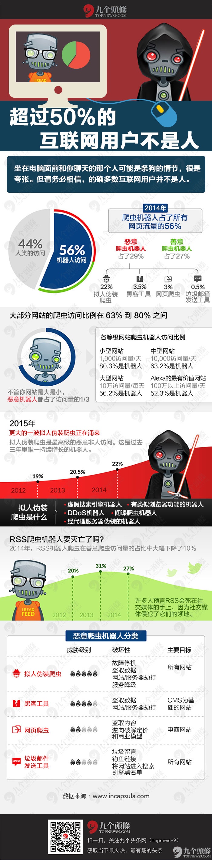 超過(guò)50%的互聯(lián)網(wǎng)用戶(hù)不是人